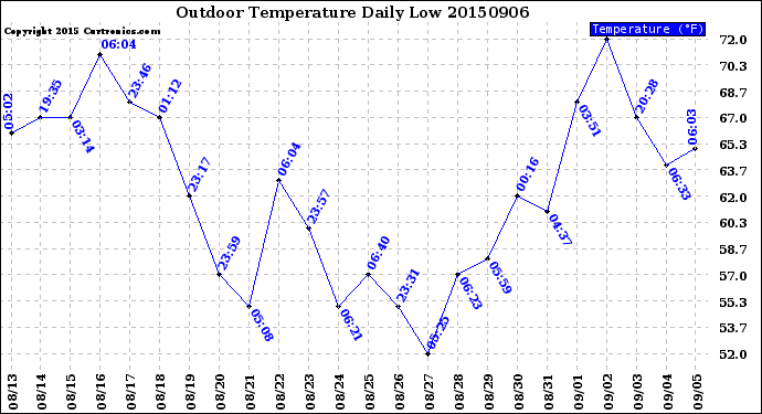 Milwaukee Weather Outdoor Temperature<br>Daily Low