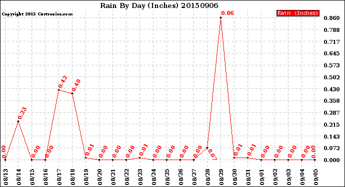 Milwaukee Weather Rain<br>By Day<br>(Inches)