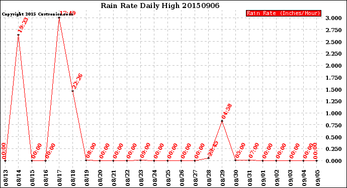 Milwaukee Weather Rain Rate<br>Daily High