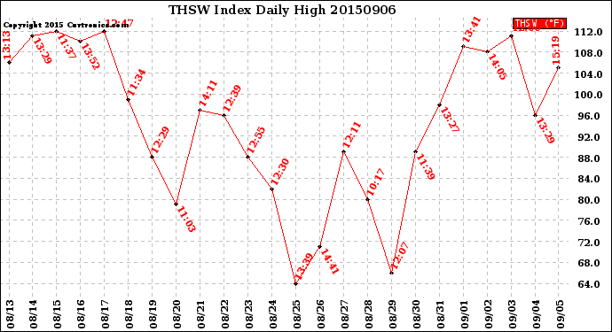 Milwaukee Weather THSW Index<br>Daily High