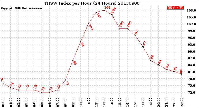 Milwaukee Weather THSW Index<br>per Hour<br>(24 Hours)