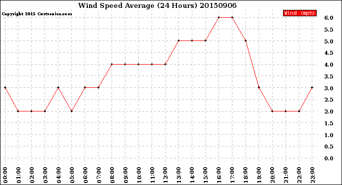 Milwaukee Weather Wind Speed<br>Average<br>(24 Hours)