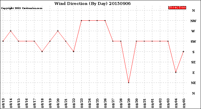 Milwaukee Weather Wind Direction<br>(By Day)