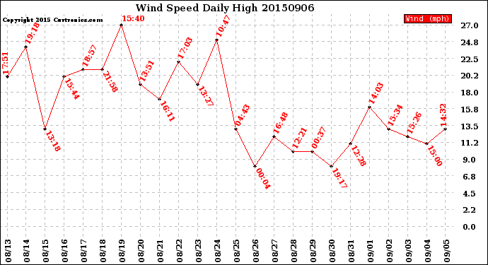 Milwaukee Weather Wind Speed<br>Daily High