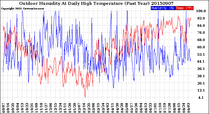 Milwaukee Weather Outdoor Humidity<br>At Daily High<br>Temperature<br>(Past Year)