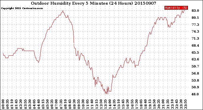 Milwaukee Weather Outdoor Humidity<br>Every 5 Minutes<br>(24 Hours)