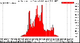 Milwaukee Weather Solar Radiation<br>per Minute<br>(24 Hours)