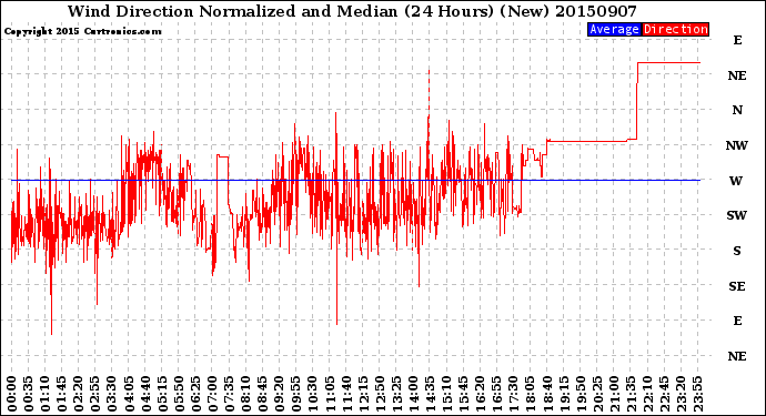 Milwaukee Weather Wind Direction<br>Normalized and Median<br>(24 Hours) (New)