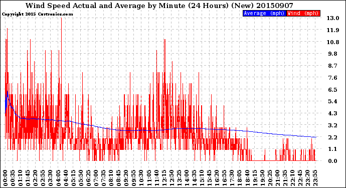 Milwaukee Weather Wind Speed<br>Actual and Average<br>by Minute<br>(24 Hours) (New)