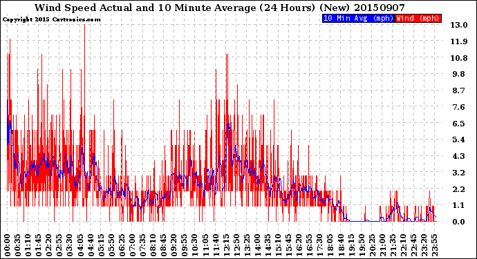 Milwaukee Weather Wind Speed<br>Actual and 10 Minute<br>Average<br>(24 Hours) (New)