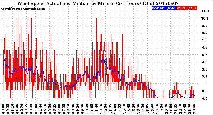 Milwaukee Weather Wind Speed<br>Actual and Median<br>by Minute<br>(24 Hours) (Old)