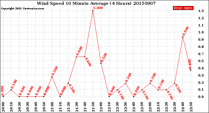 Milwaukee Weather Wind Speed<br>10 Minute Average<br>(4 Hours)