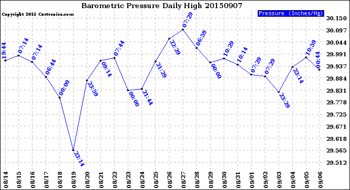 Milwaukee Weather Barometric Pressure<br>Daily High