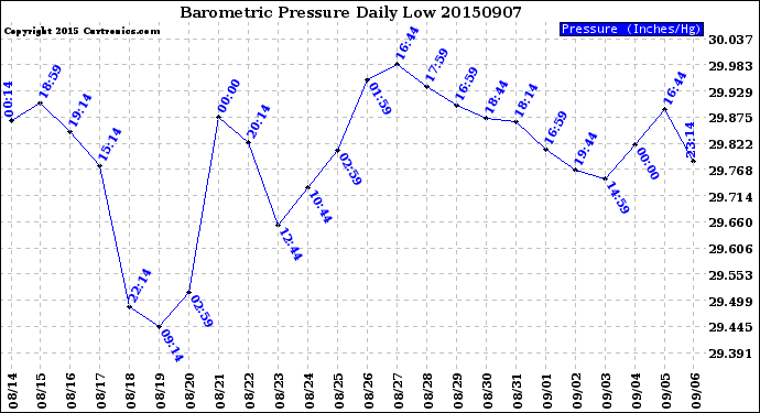 Milwaukee Weather Barometric Pressure<br>Daily Low