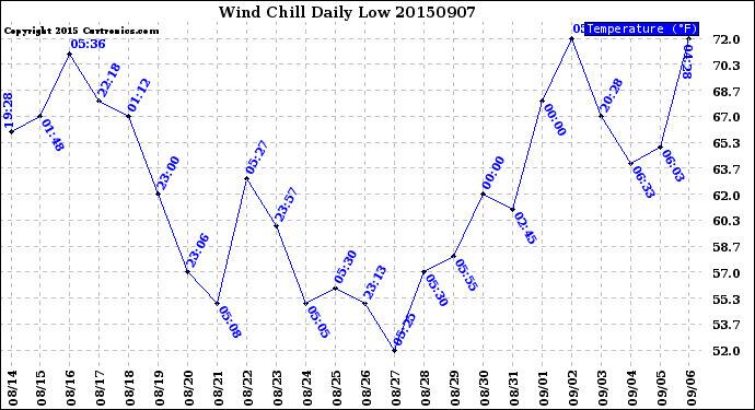 Milwaukee Weather Wind Chill<br>Daily Low