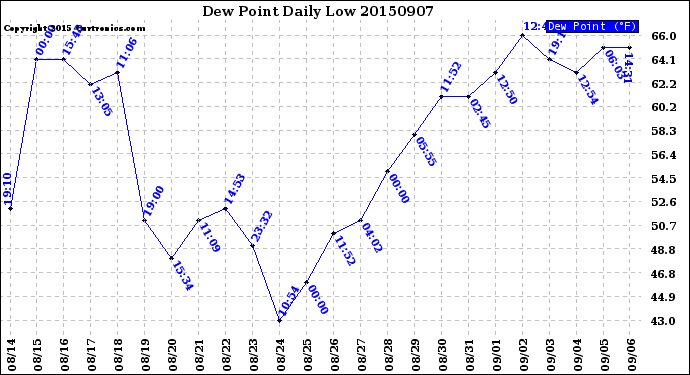 Milwaukee Weather Dew Point<br>Daily Low