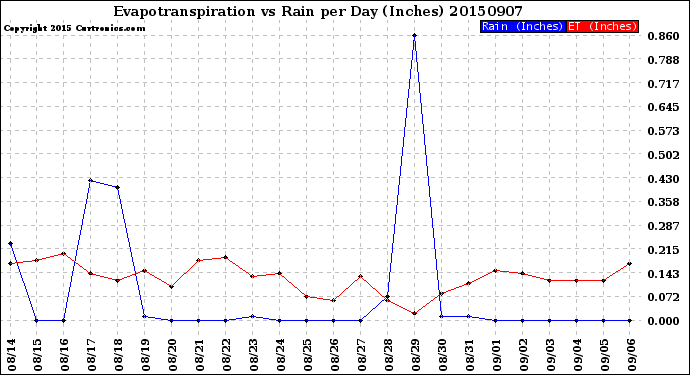 Milwaukee Weather Evapotranspiration<br>vs Rain per Day<br>(Inches)