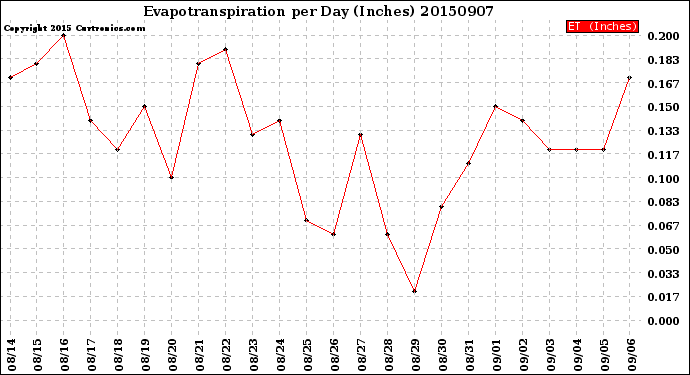 Milwaukee Weather Evapotranspiration<br>per Day (Inches)