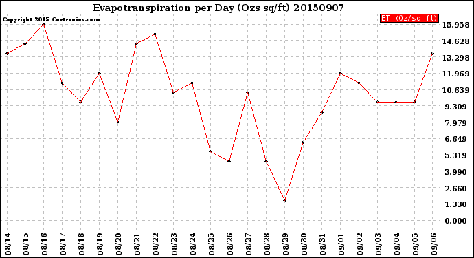 Milwaukee Weather Evapotranspiration<br>per Day (Ozs sq/ft)