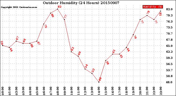 Milwaukee Weather Outdoor Humidity<br>(24 Hours)