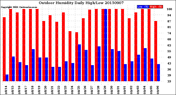 Milwaukee Weather Outdoor Humidity<br>Daily High/Low