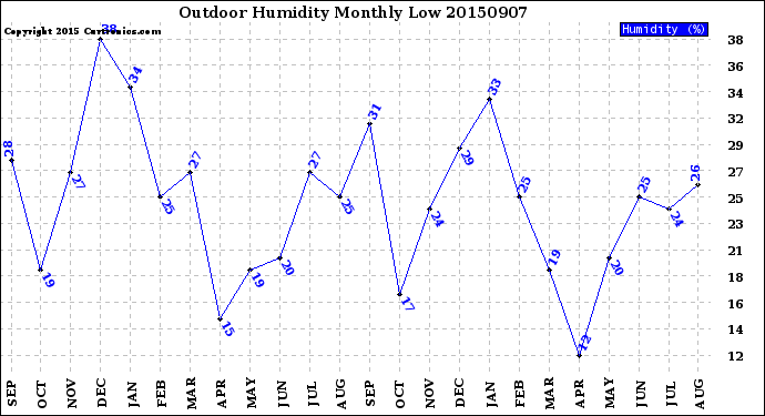 Milwaukee Weather Outdoor Humidity<br>Monthly Low