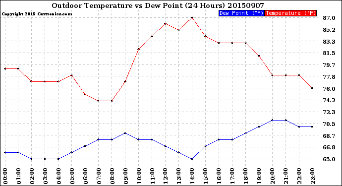 Milwaukee Weather Outdoor Temperature<br>vs Dew Point<br>(24 Hours)