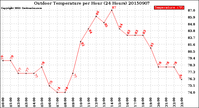 Milwaukee Weather Outdoor Temperature<br>per Hour<br>(24 Hours)