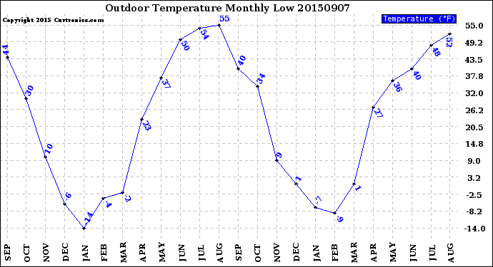 Milwaukee Weather Outdoor Temperature<br>Monthly Low