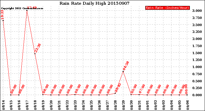 Milwaukee Weather Rain Rate<br>Daily High