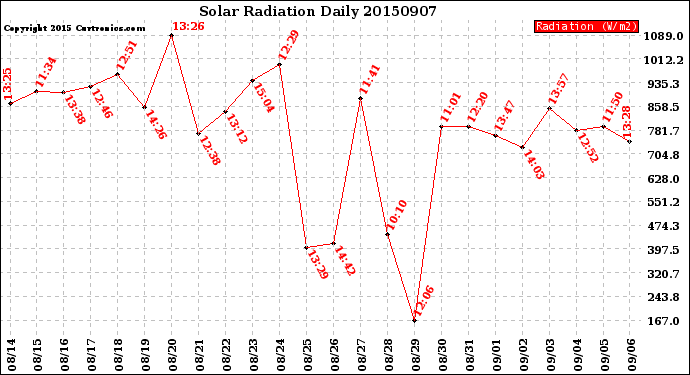 Milwaukee Weather Solar Radiation<br>Daily