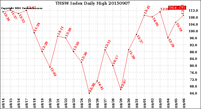 Milwaukee Weather THSW Index<br>Daily High