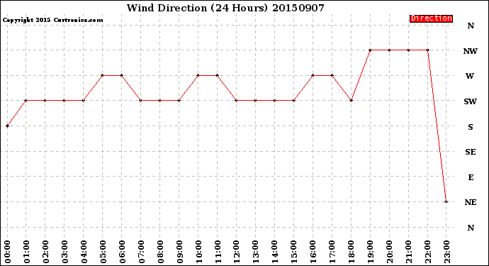 Milwaukee Weather Wind Direction<br>(24 Hours)