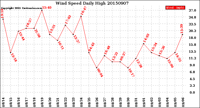 Milwaukee Weather Wind Speed<br>Daily High