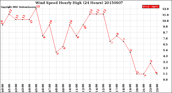 Milwaukee Weather Wind Speed<br>Hourly High<br>(24 Hours)