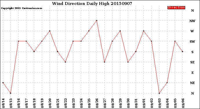 Milwaukee Weather Wind Direction<br>Daily High