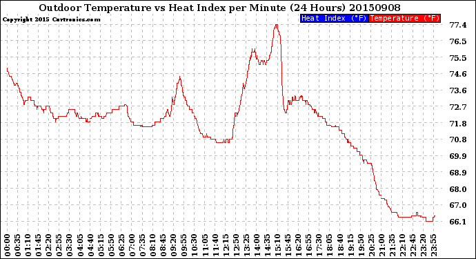 Milwaukee Weather Outdoor Temperature<br>vs Heat Index<br>per Minute<br>(24 Hours)