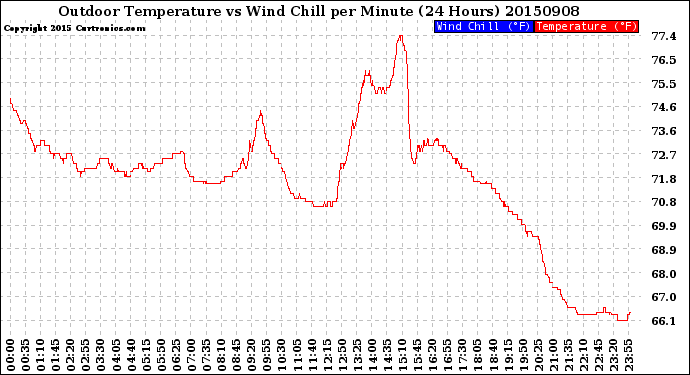 Milwaukee Weather Outdoor Temperature<br>vs Wind Chill<br>per Minute<br>(24 Hours)