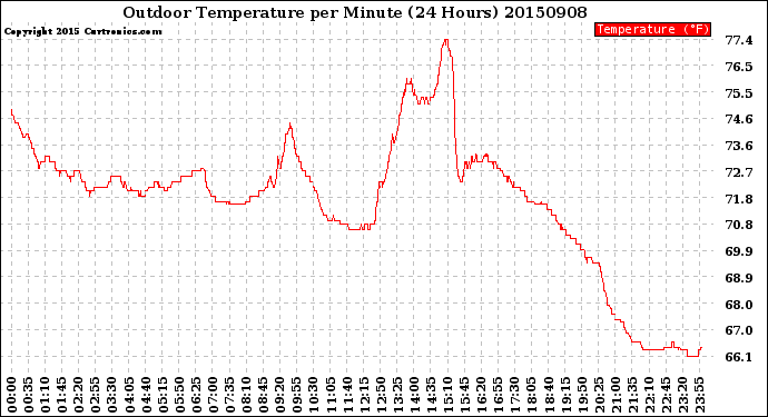 Milwaukee Weather Outdoor Temperature<br>per Minute<br>(24 Hours)