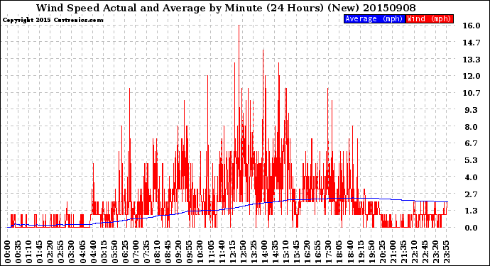 Milwaukee Weather Wind Speed<br>Actual and Average<br>by Minute<br>(24 Hours) (New)