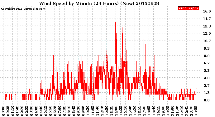 Milwaukee Weather Wind Speed<br>by Minute<br>(24 Hours) (New)