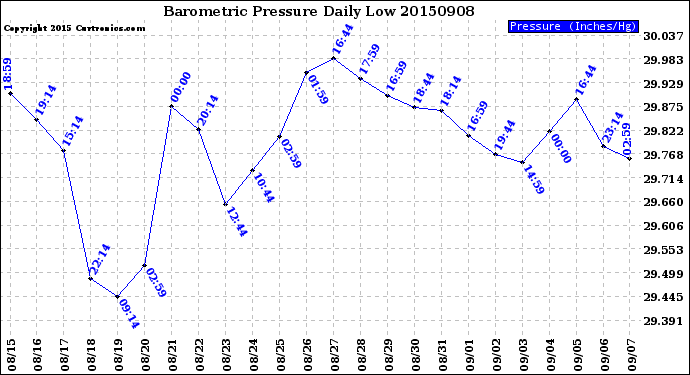 Milwaukee Weather Barometric Pressure<br>Daily Low