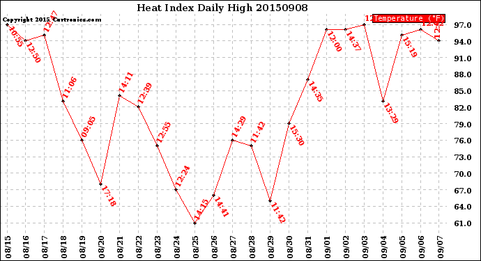 Milwaukee Weather Heat Index<br>Daily High