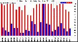 Milwaukee Weather Outdoor Humidity<br>Daily High/Low