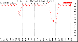 Milwaukee Weather Outdoor Humidity<br>Monthly High