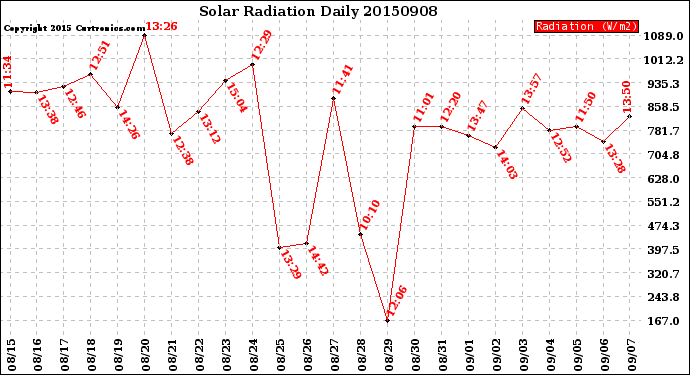 Milwaukee Weather Solar Radiation<br>Daily