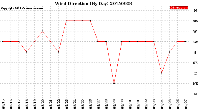 Milwaukee Weather Wind Direction<br>(By Day)