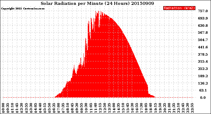 Milwaukee Weather Solar Radiation<br>per Minute<br>(24 Hours)