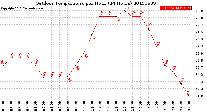 Milwaukee Weather Outdoor Temperature<br>per Hour<br>(24 Hours)