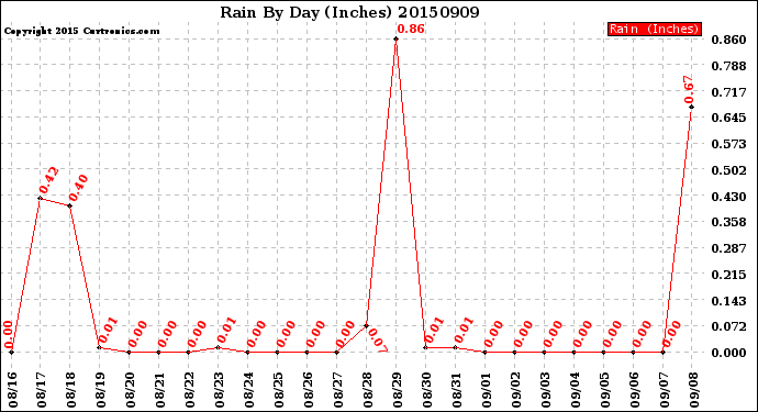 Milwaukee Weather Rain<br>By Day<br>(Inches)